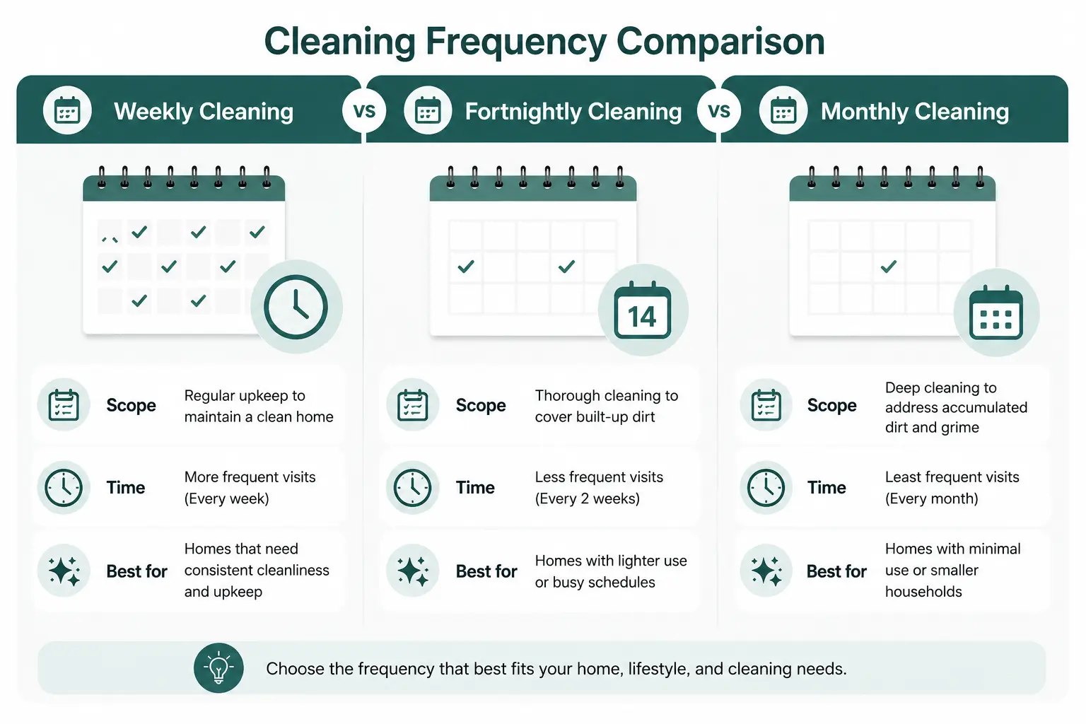 Weekly vs fortnightly vs monthly cleaning comparison chart showing scope, time, and cost per session