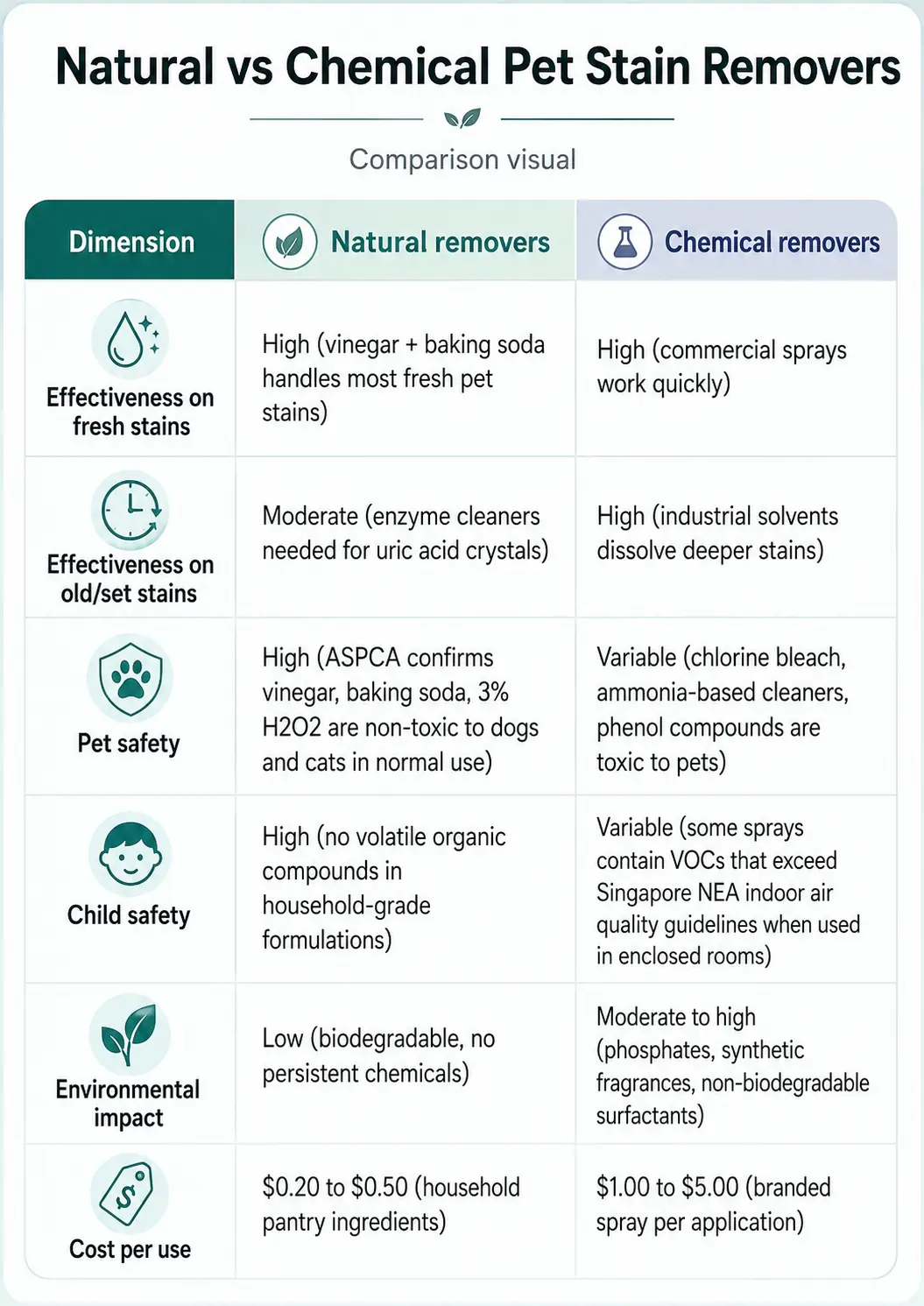 Natural vs chemical pet stain removers comparison
